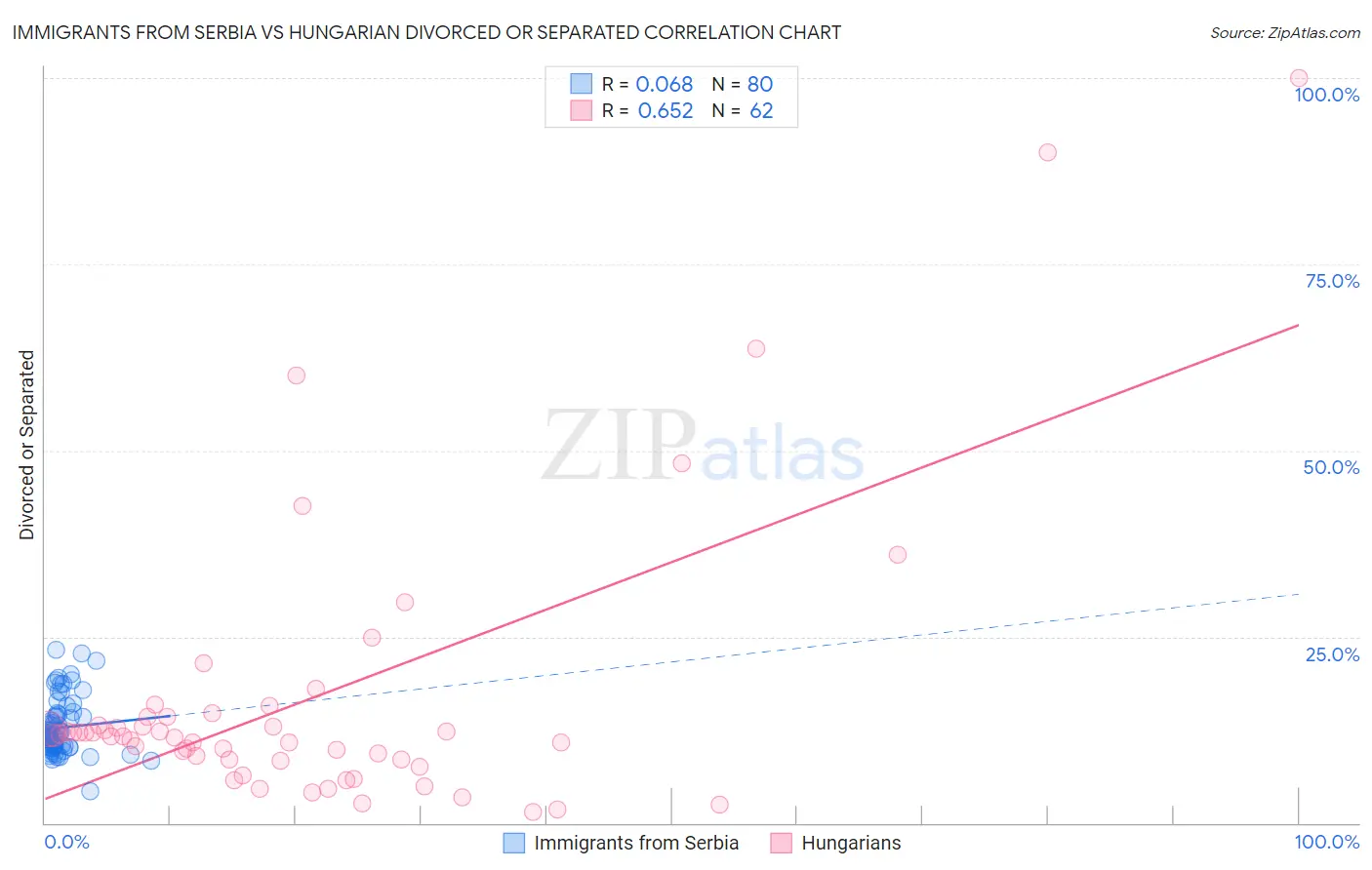 Immigrants from Serbia vs Hungarian Divorced or Separated