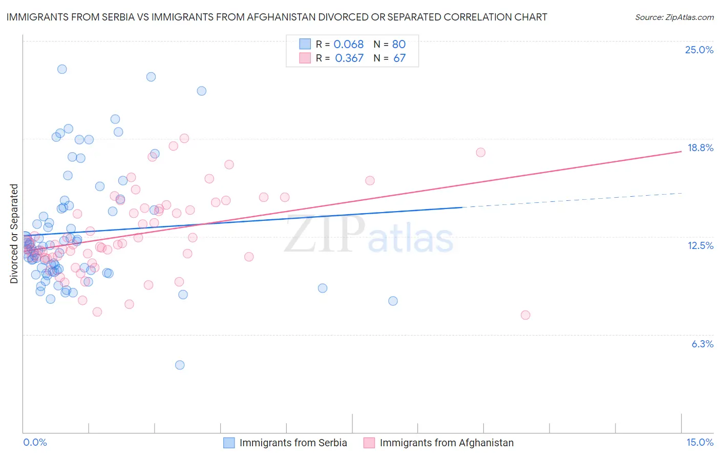 Immigrants from Serbia vs Immigrants from Afghanistan Divorced or Separated