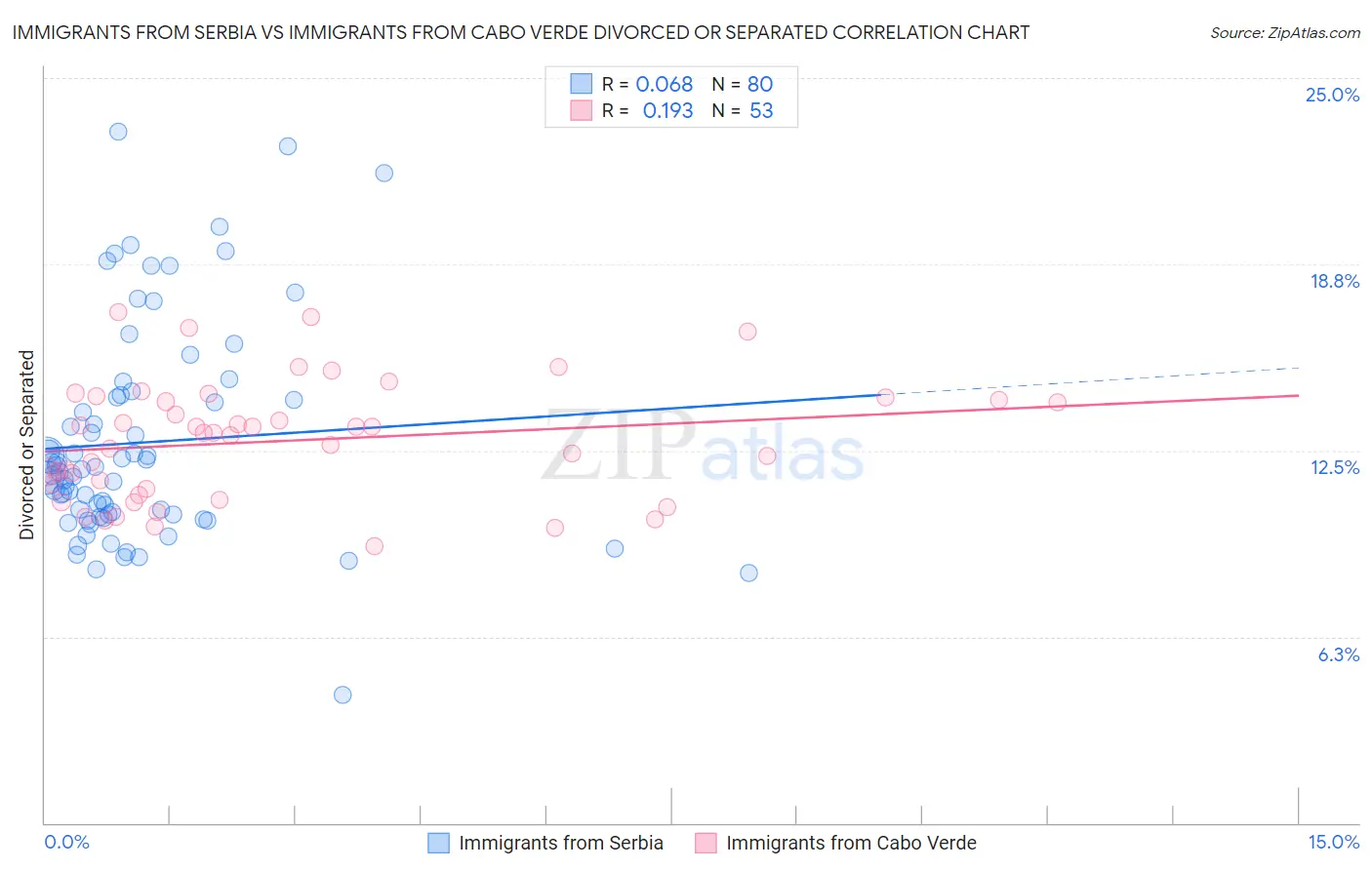 Immigrants from Serbia vs Immigrants from Cabo Verde Divorced or Separated