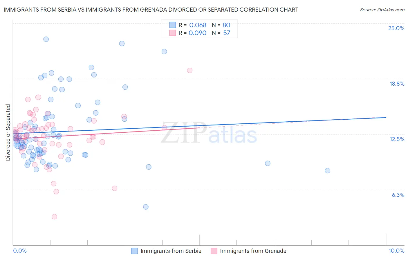 Immigrants from Serbia vs Immigrants from Grenada Divorced or Separated