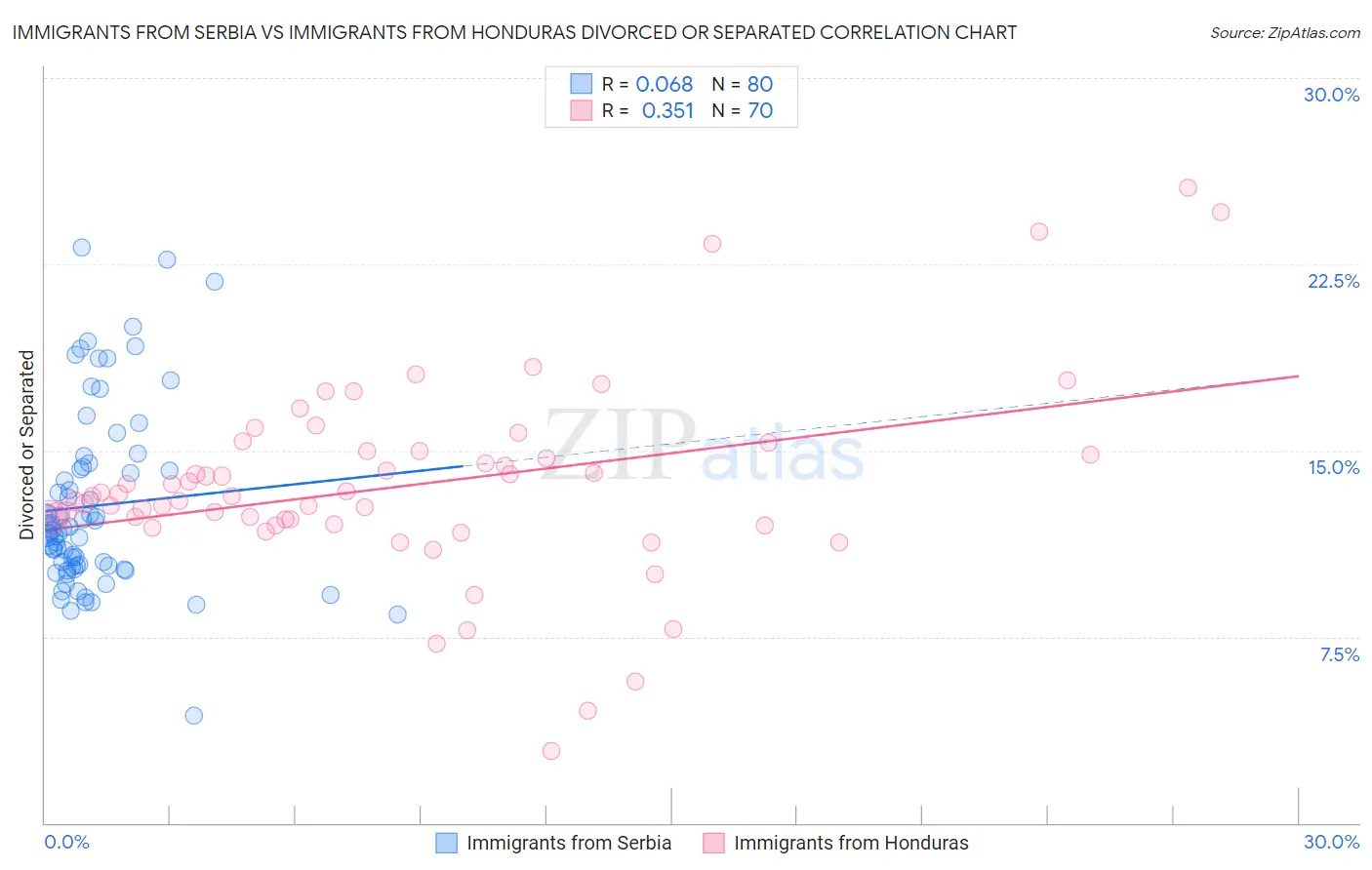 Immigrants from Serbia vs Immigrants from Honduras Divorced or Separated