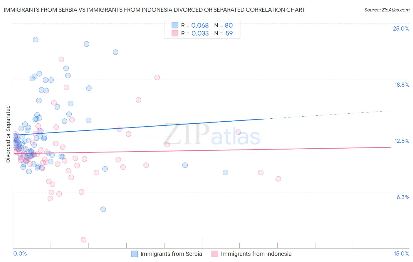 Immigrants from Serbia vs Immigrants from Indonesia Divorced or Separated