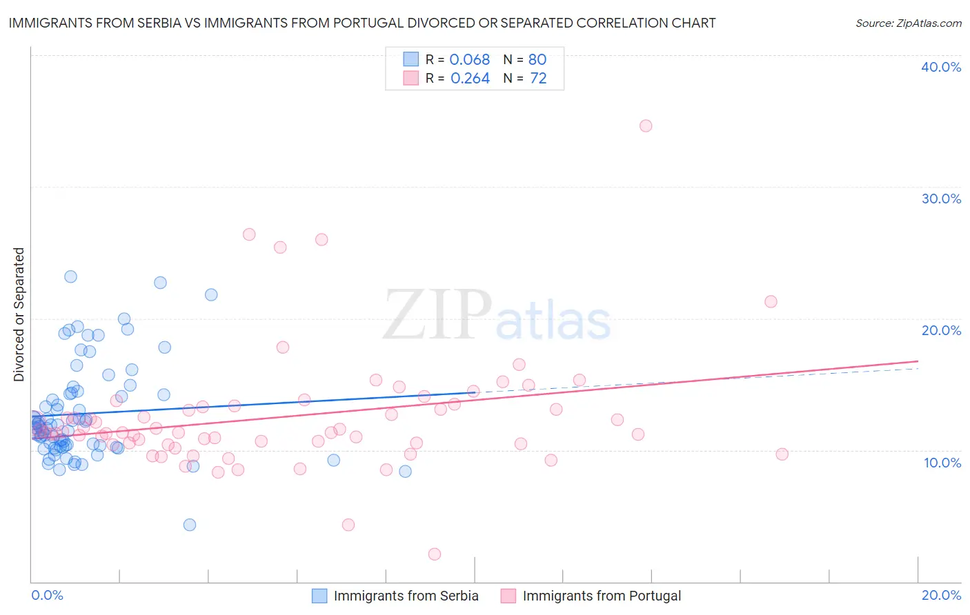 Immigrants from Serbia vs Immigrants from Portugal Divorced or Separated