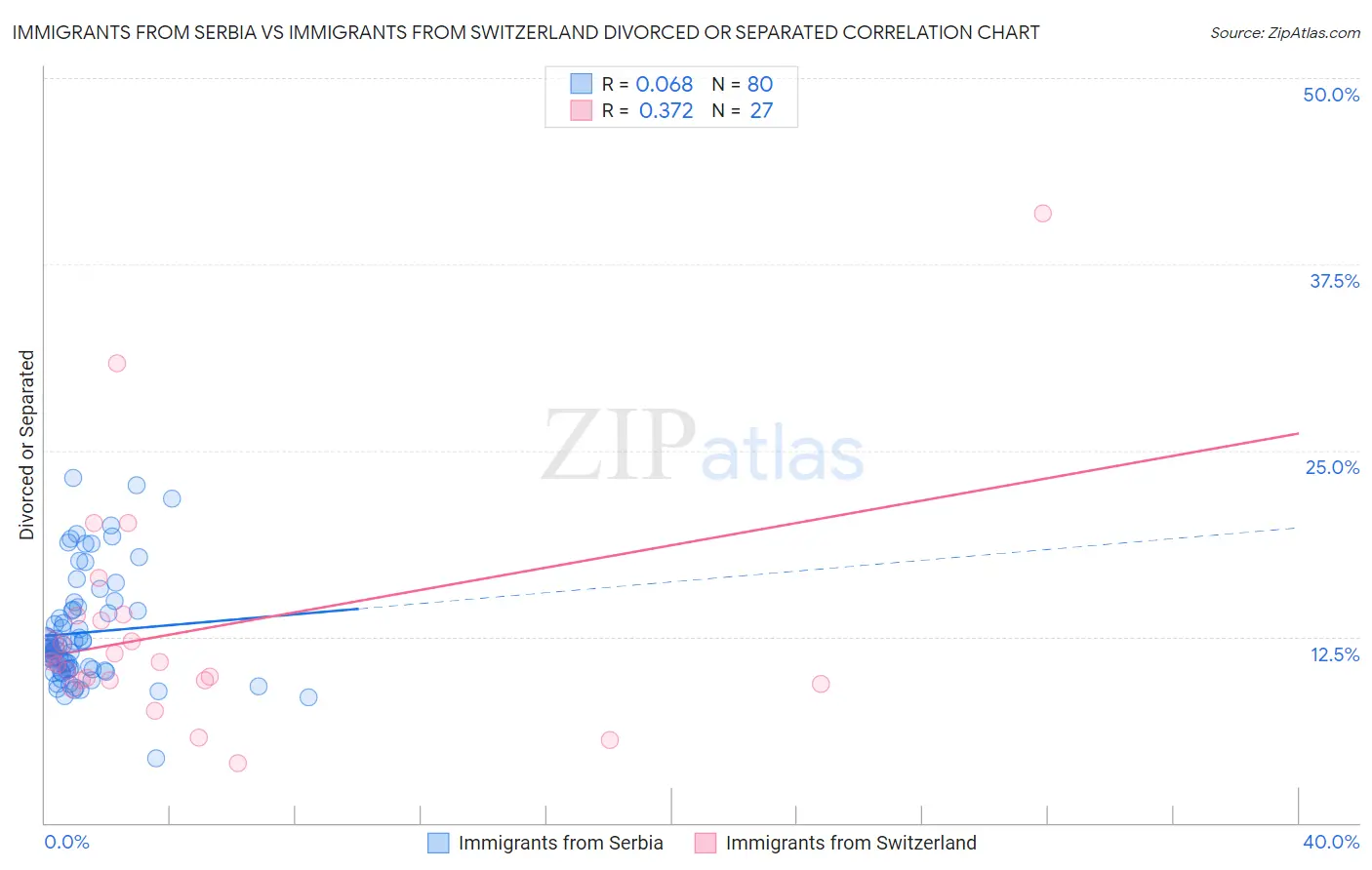 Immigrants from Serbia vs Immigrants from Switzerland Divorced or Separated