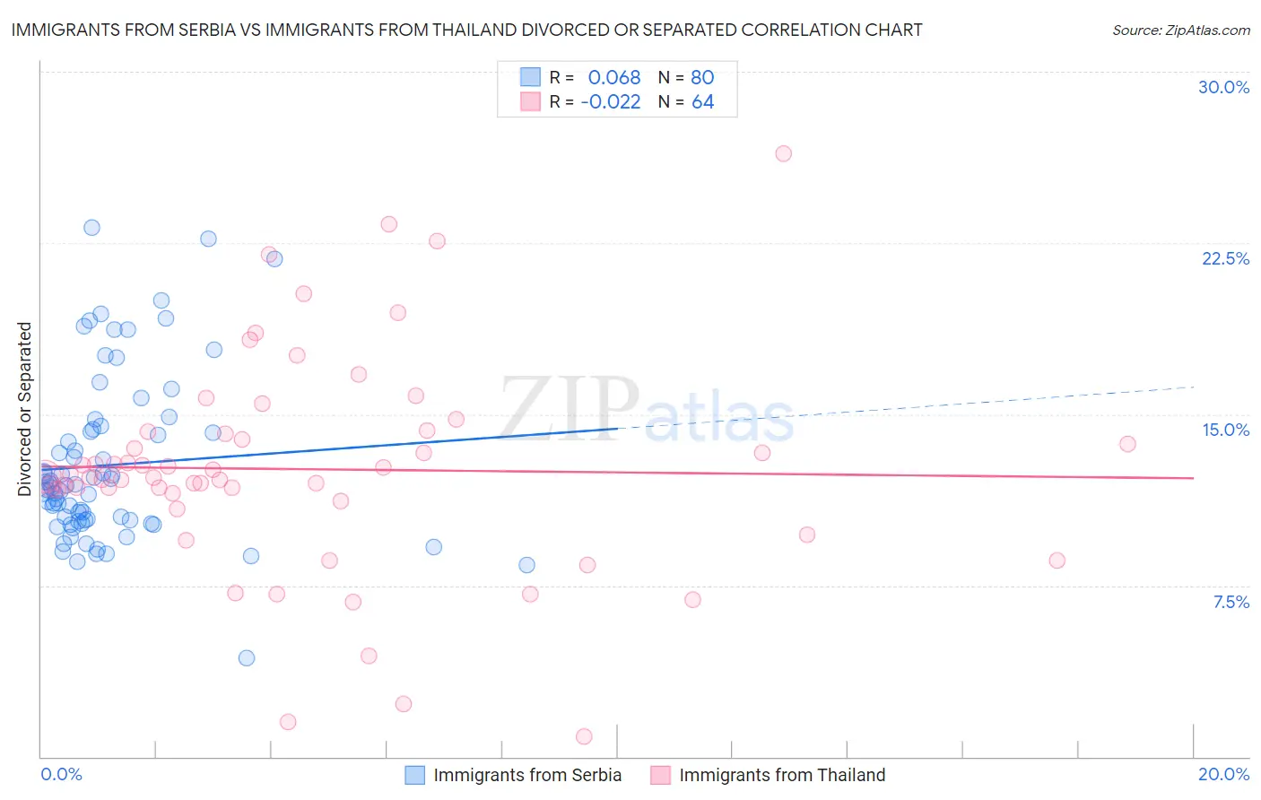 Immigrants from Serbia vs Immigrants from Thailand Divorced or Separated