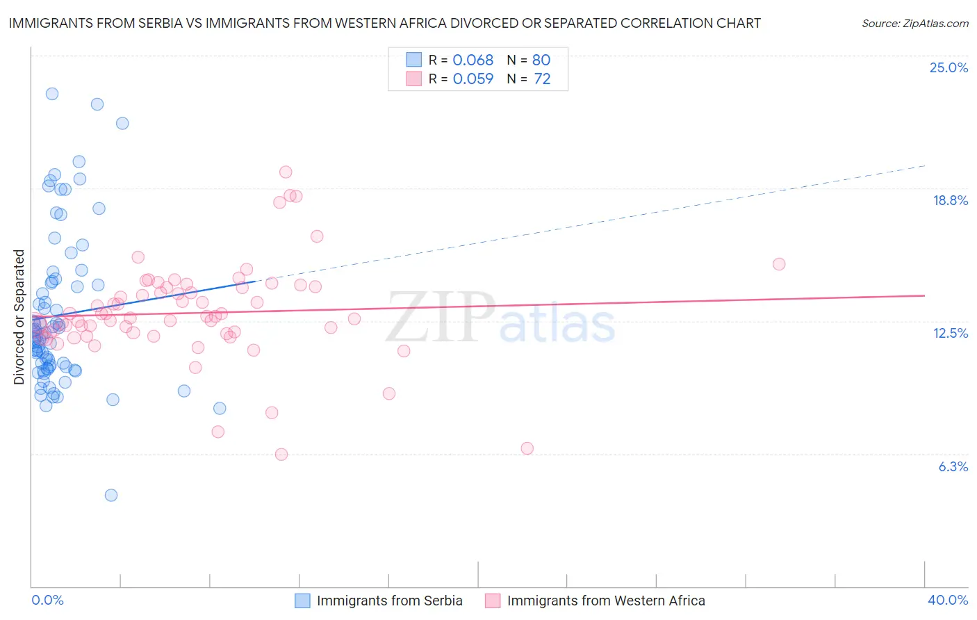 Immigrants from Serbia vs Immigrants from Western Africa Divorced or Separated