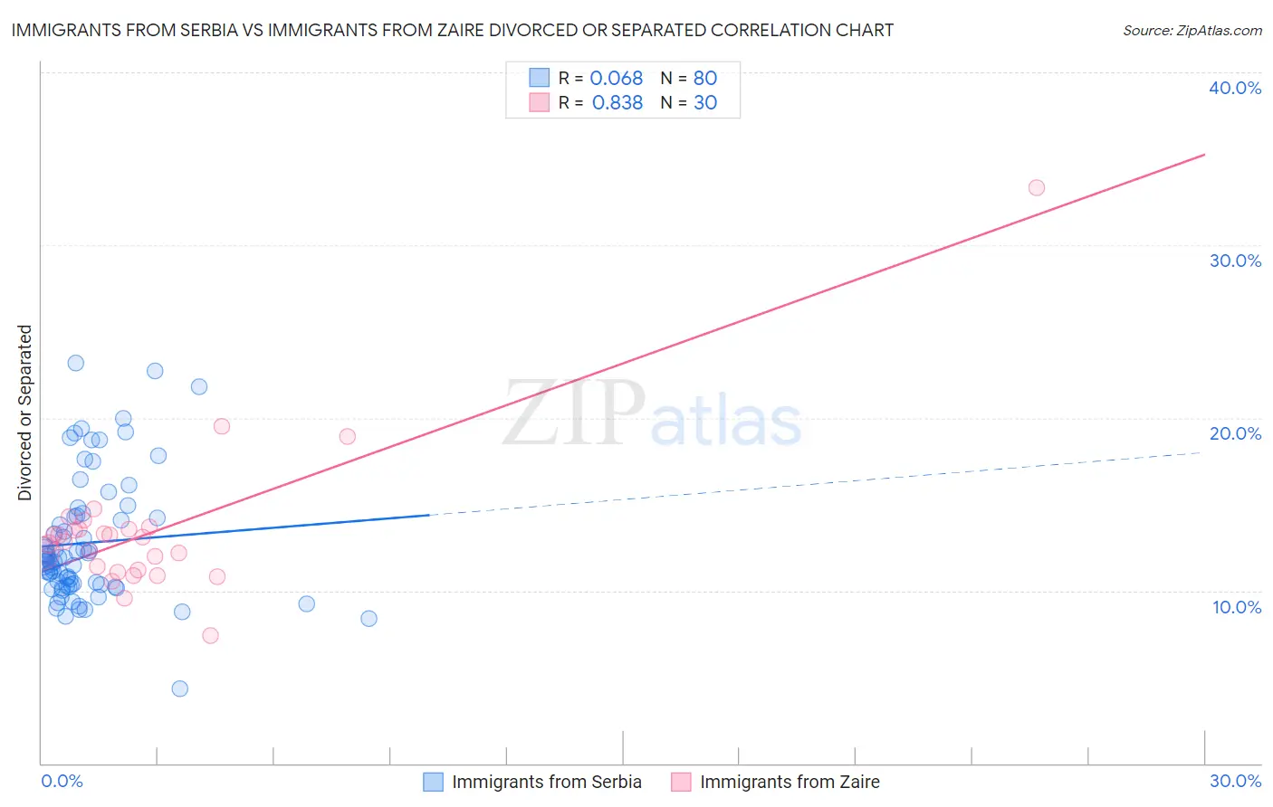 Immigrants from Serbia vs Immigrants from Zaire Divorced or Separated