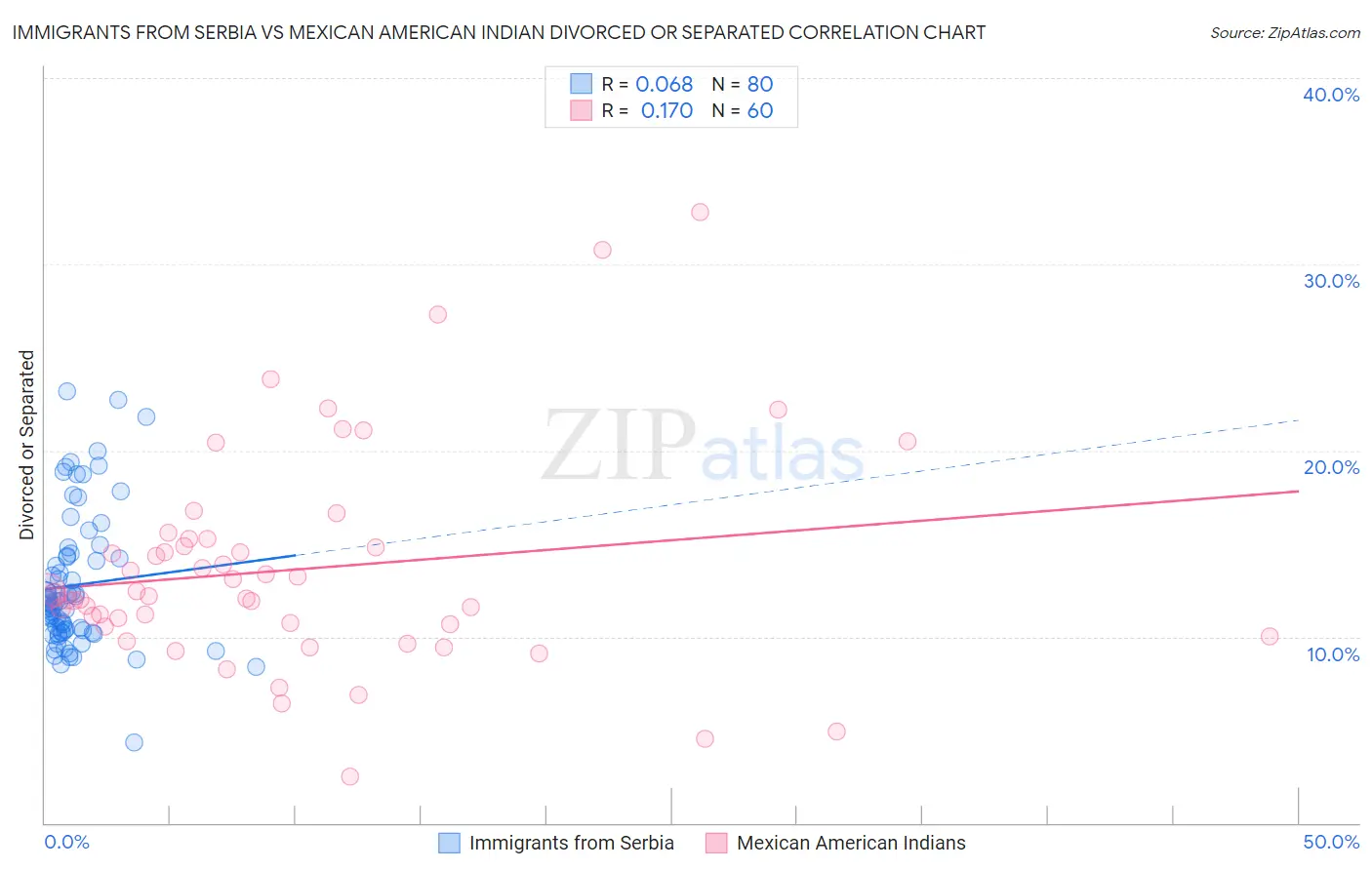 Immigrants from Serbia vs Mexican American Indian Divorced or Separated