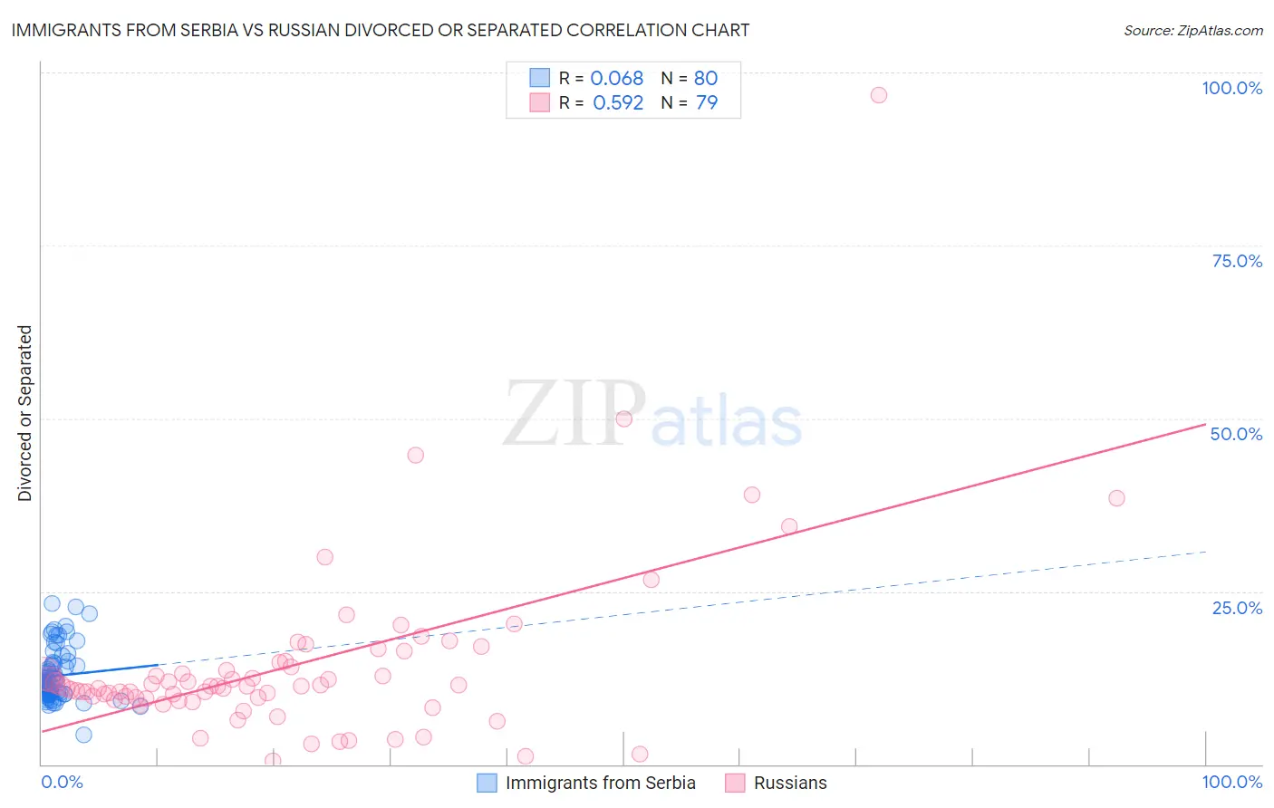 Immigrants from Serbia vs Russian Divorced or Separated