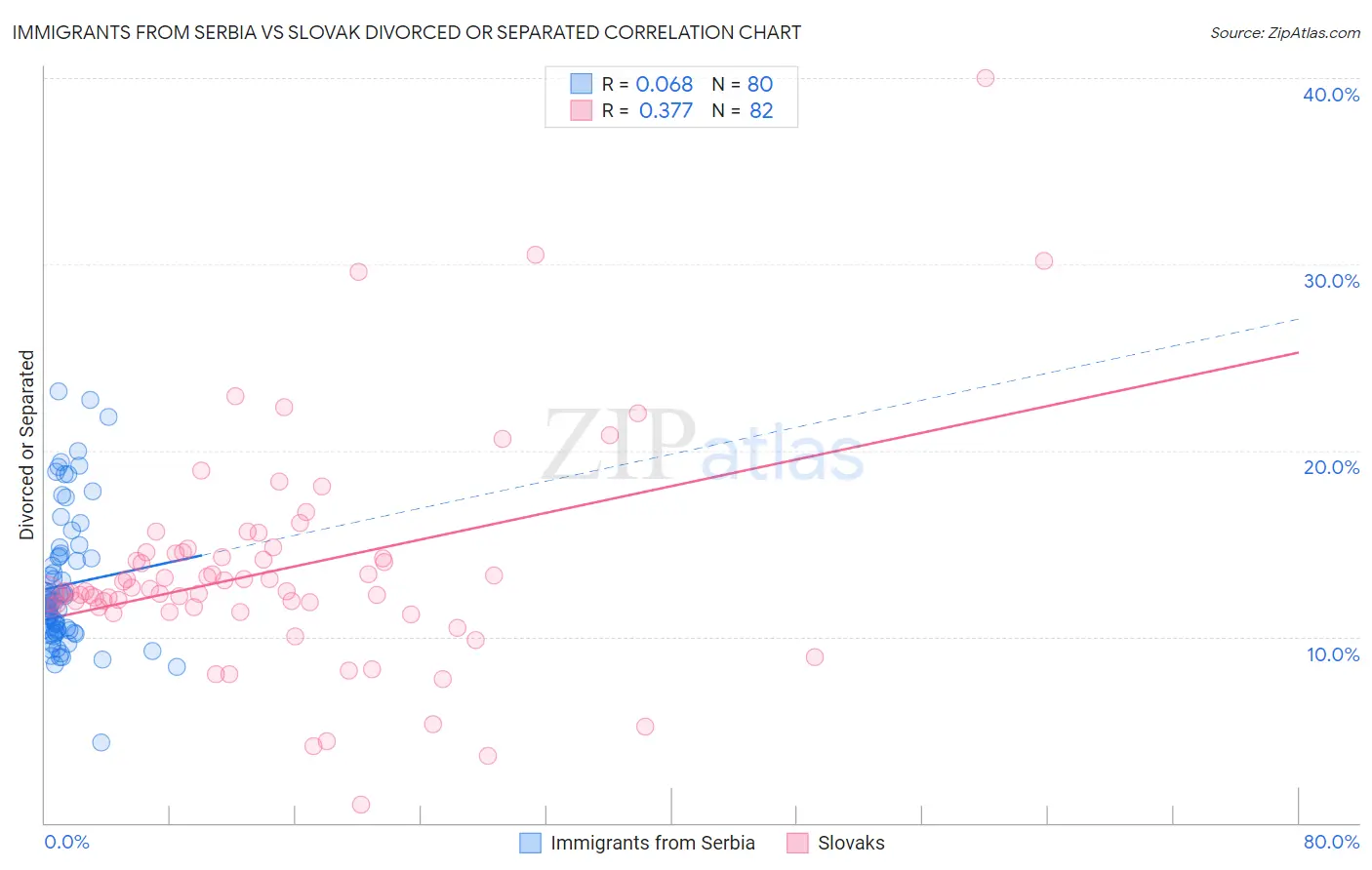 Immigrants from Serbia vs Slovak Divorced or Separated