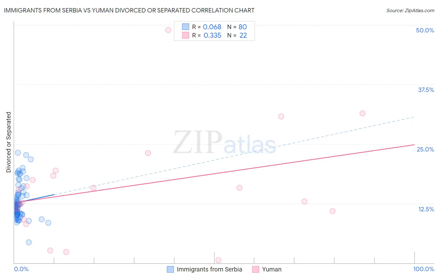 Immigrants from Serbia vs Yuman Divorced or Separated