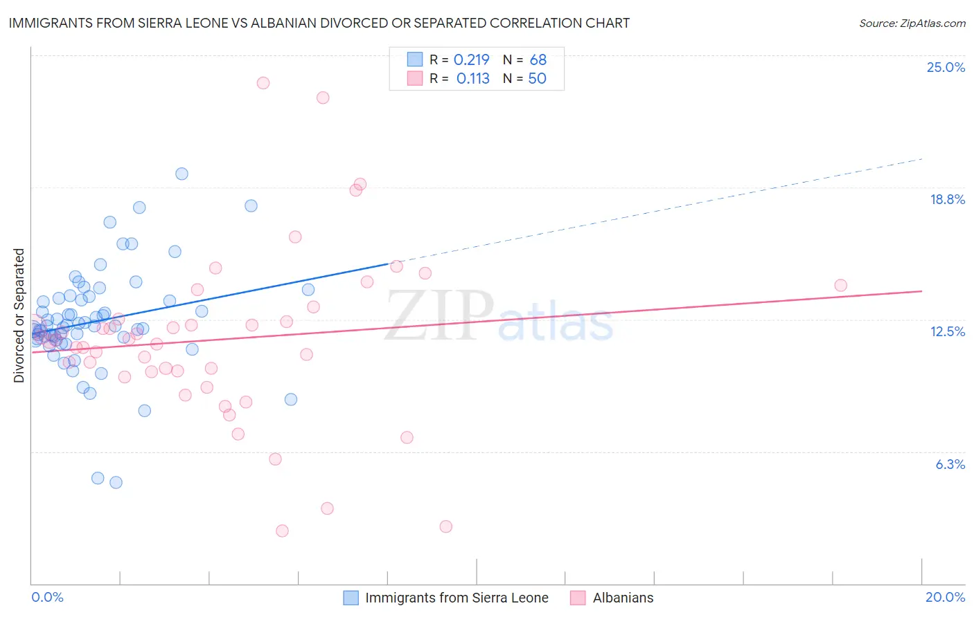 Immigrants from Sierra Leone vs Albanian Divorced or Separated