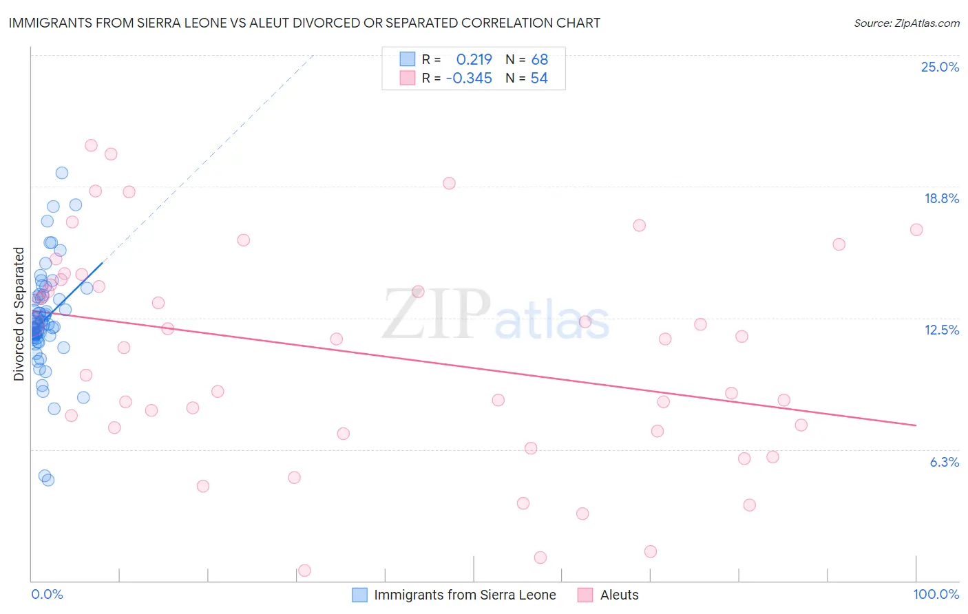 Immigrants from Sierra Leone vs Aleut Divorced or Separated