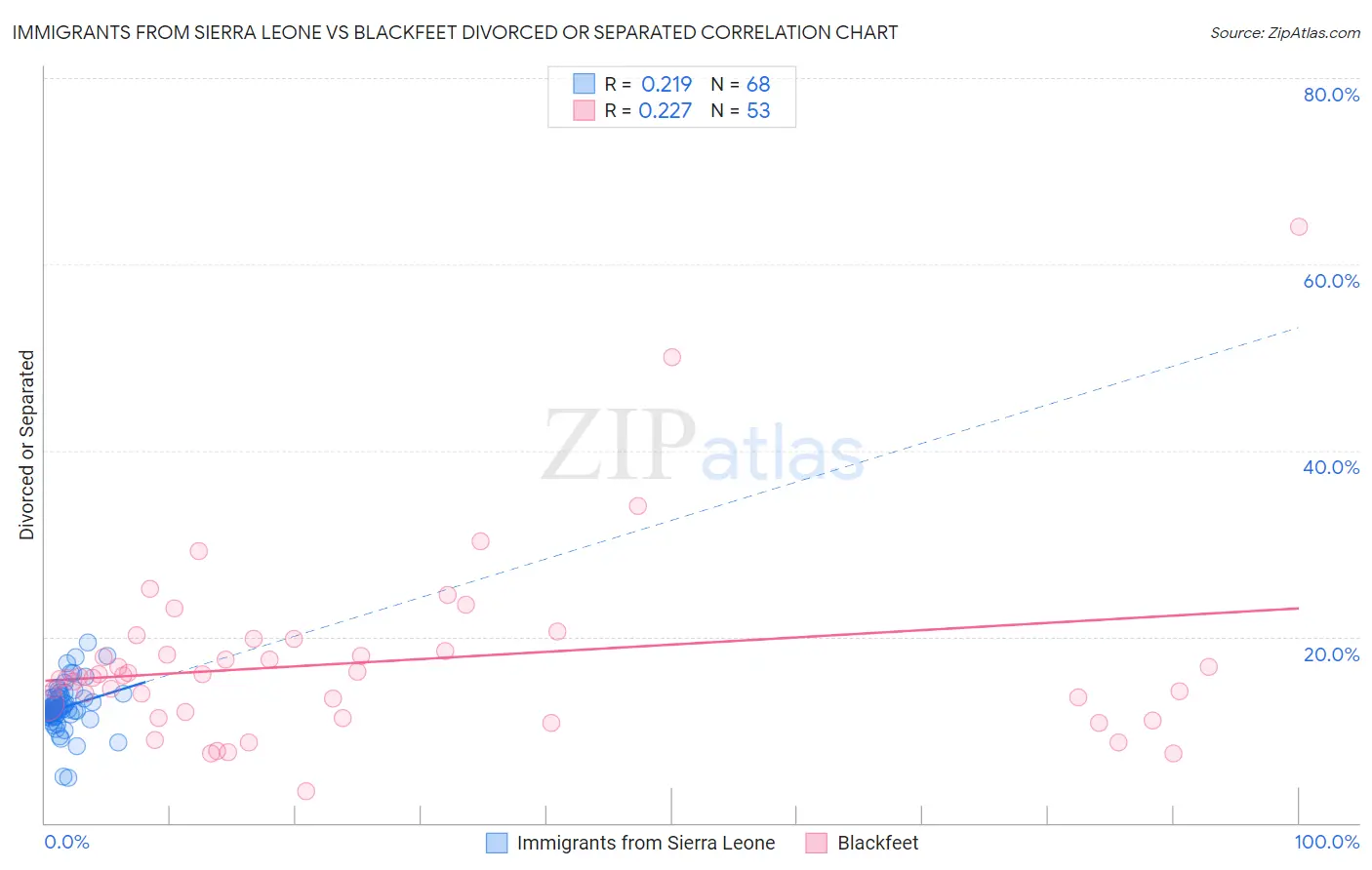 Immigrants from Sierra Leone vs Blackfeet Divorced or Separated