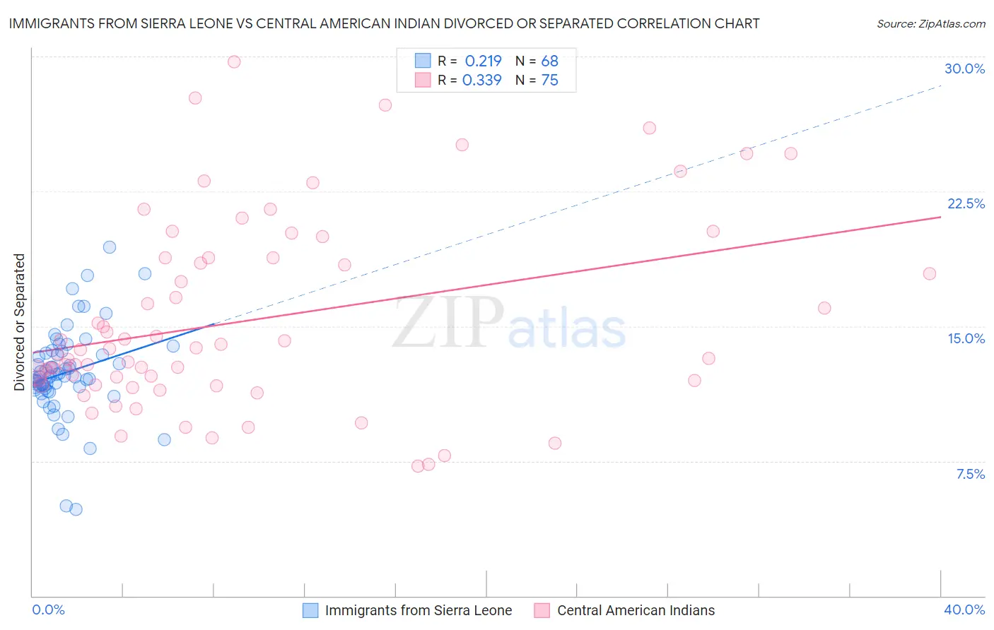 Immigrants from Sierra Leone vs Central American Indian Divorced or Separated