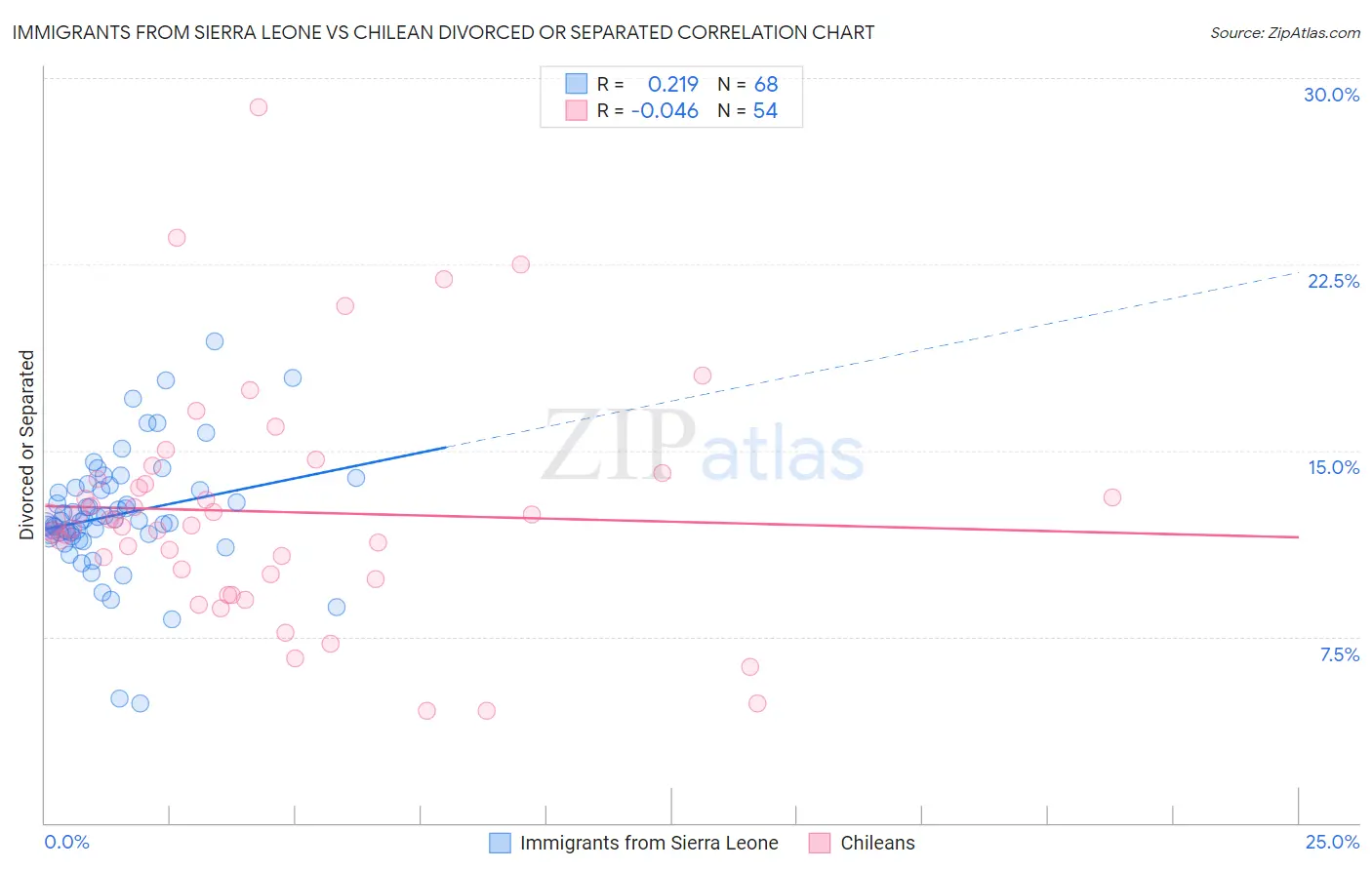 Immigrants from Sierra Leone vs Chilean Divorced or Separated