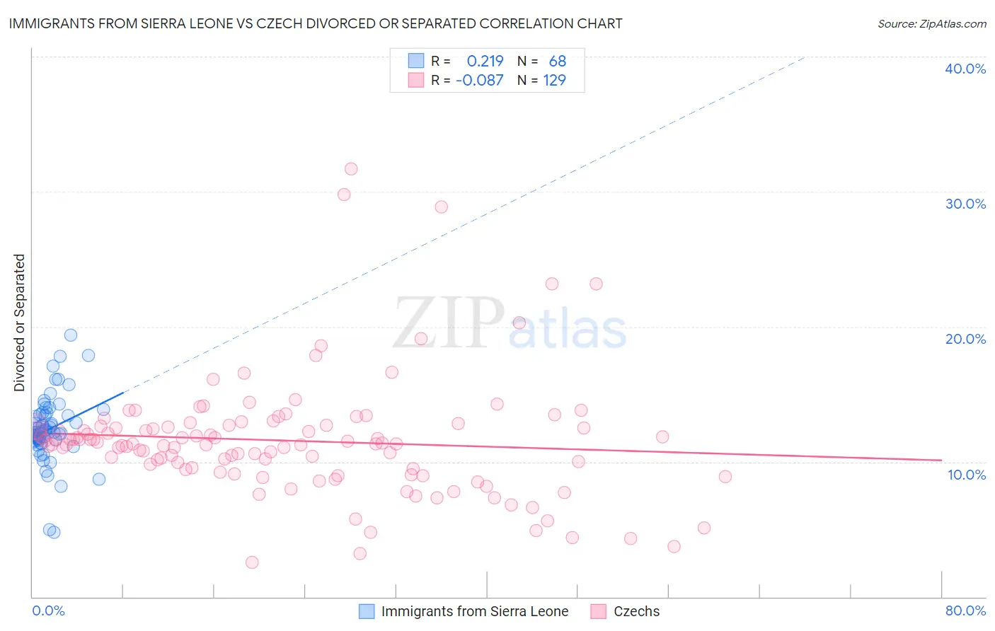 Immigrants from Sierra Leone vs Czech Divorced or Separated