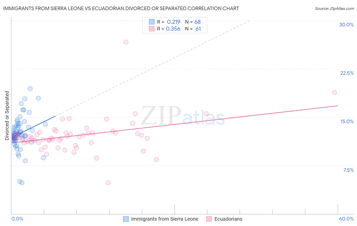 Immigrants from Sierra Leone vs Ecuadorian Divorced or Separated