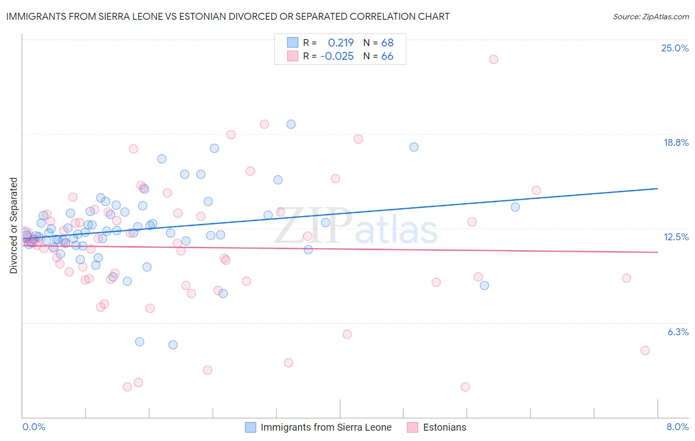 Immigrants from Sierra Leone vs Estonian Divorced or Separated