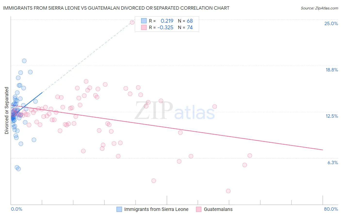 Immigrants from Sierra Leone vs Guatemalan Divorced or Separated