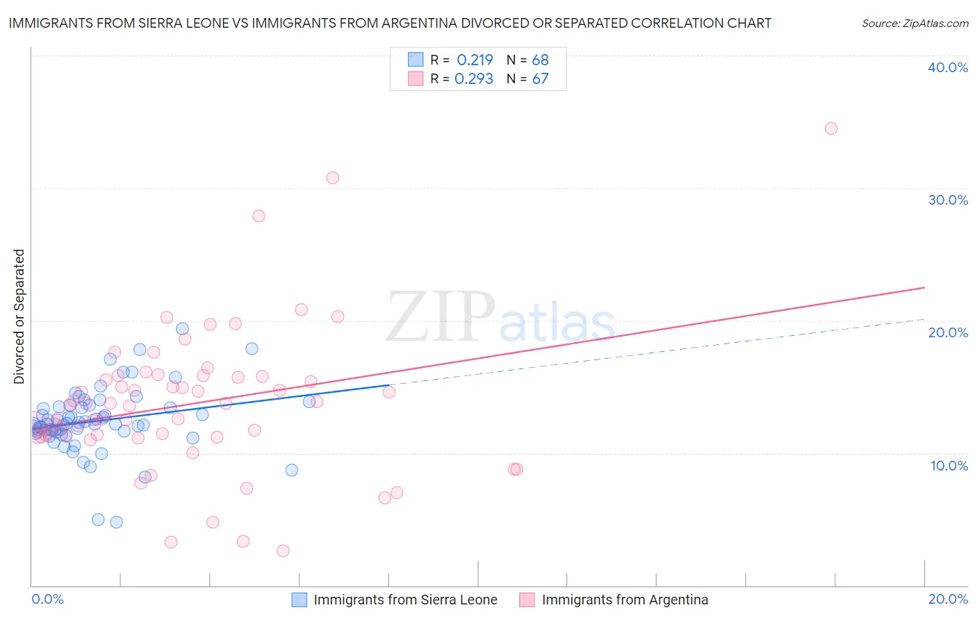 Immigrants from Sierra Leone vs Immigrants from Argentina Divorced or Separated