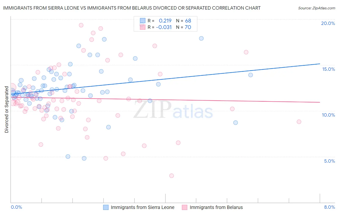 Immigrants from Sierra Leone vs Immigrants from Belarus Divorced or Separated