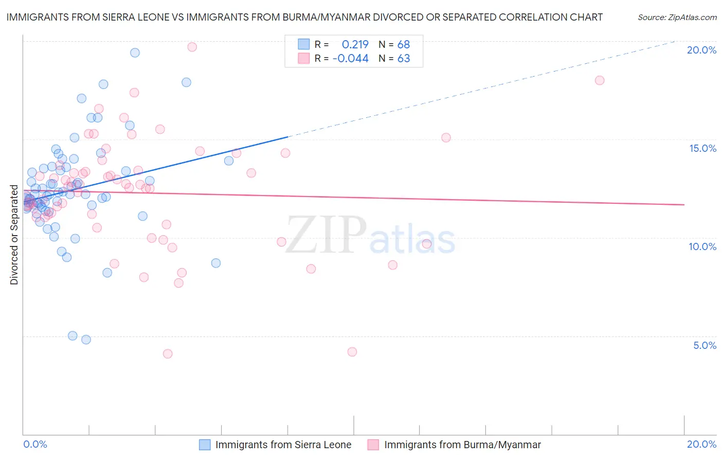 Immigrants from Sierra Leone vs Immigrants from Burma/Myanmar Divorced or Separated