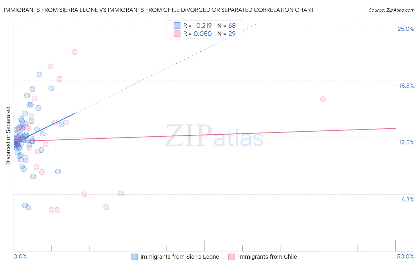 Immigrants from Sierra Leone vs Immigrants from Chile Divorced or Separated