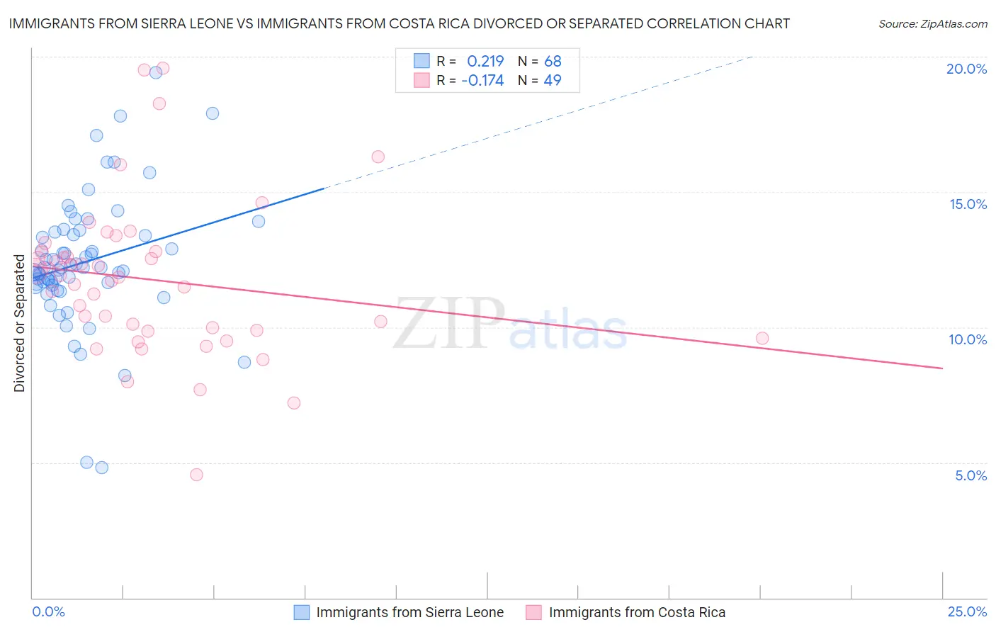 Immigrants from Sierra Leone vs Immigrants from Costa Rica Divorced or Separated