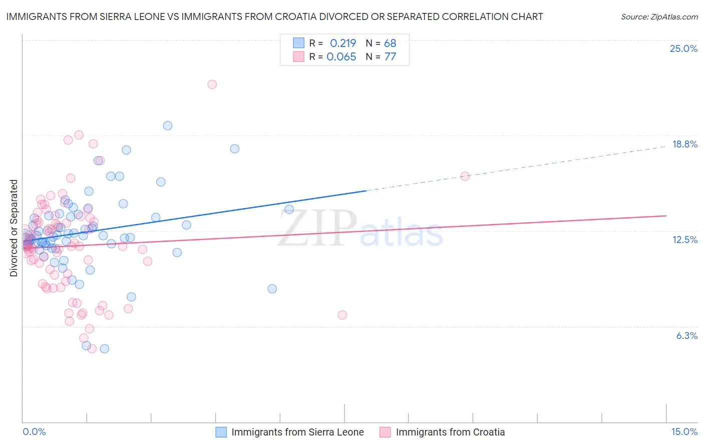 Immigrants from Sierra Leone vs Immigrants from Croatia Divorced or Separated