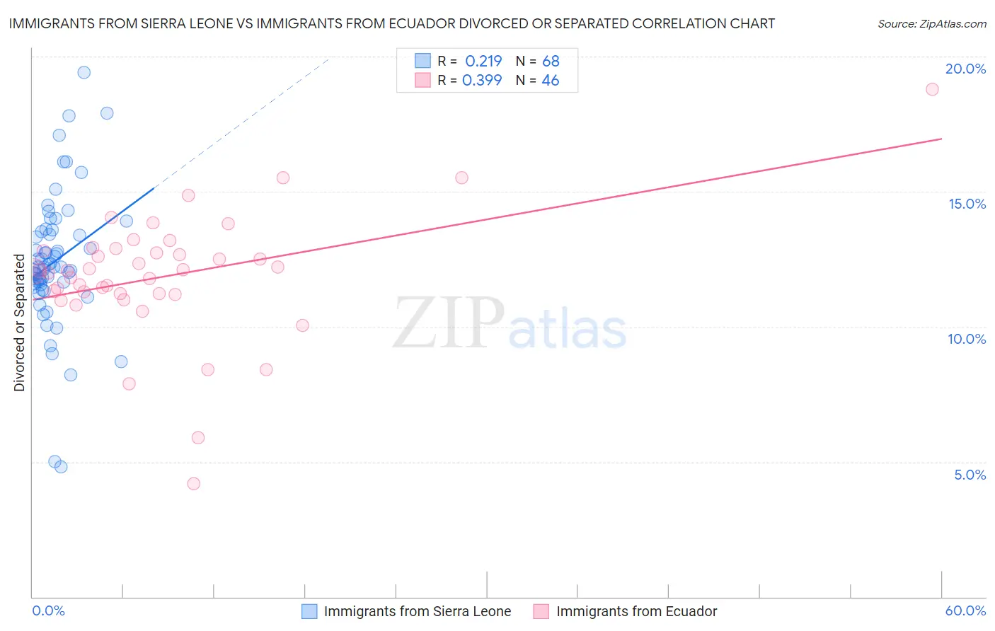 Immigrants from Sierra Leone vs Immigrants from Ecuador Divorced or Separated