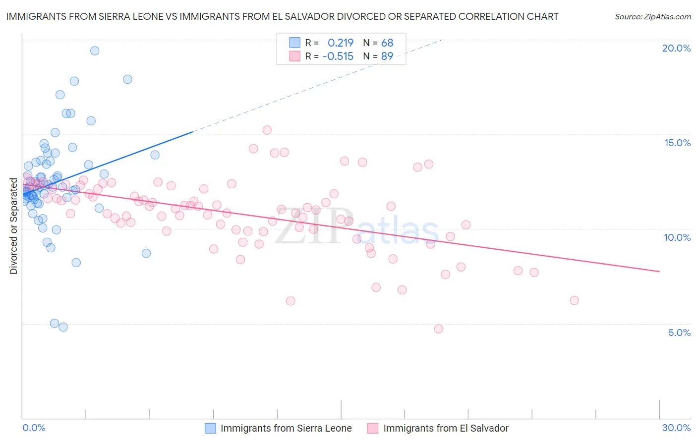 Immigrants from Sierra Leone vs Immigrants from El Salvador Divorced or Separated