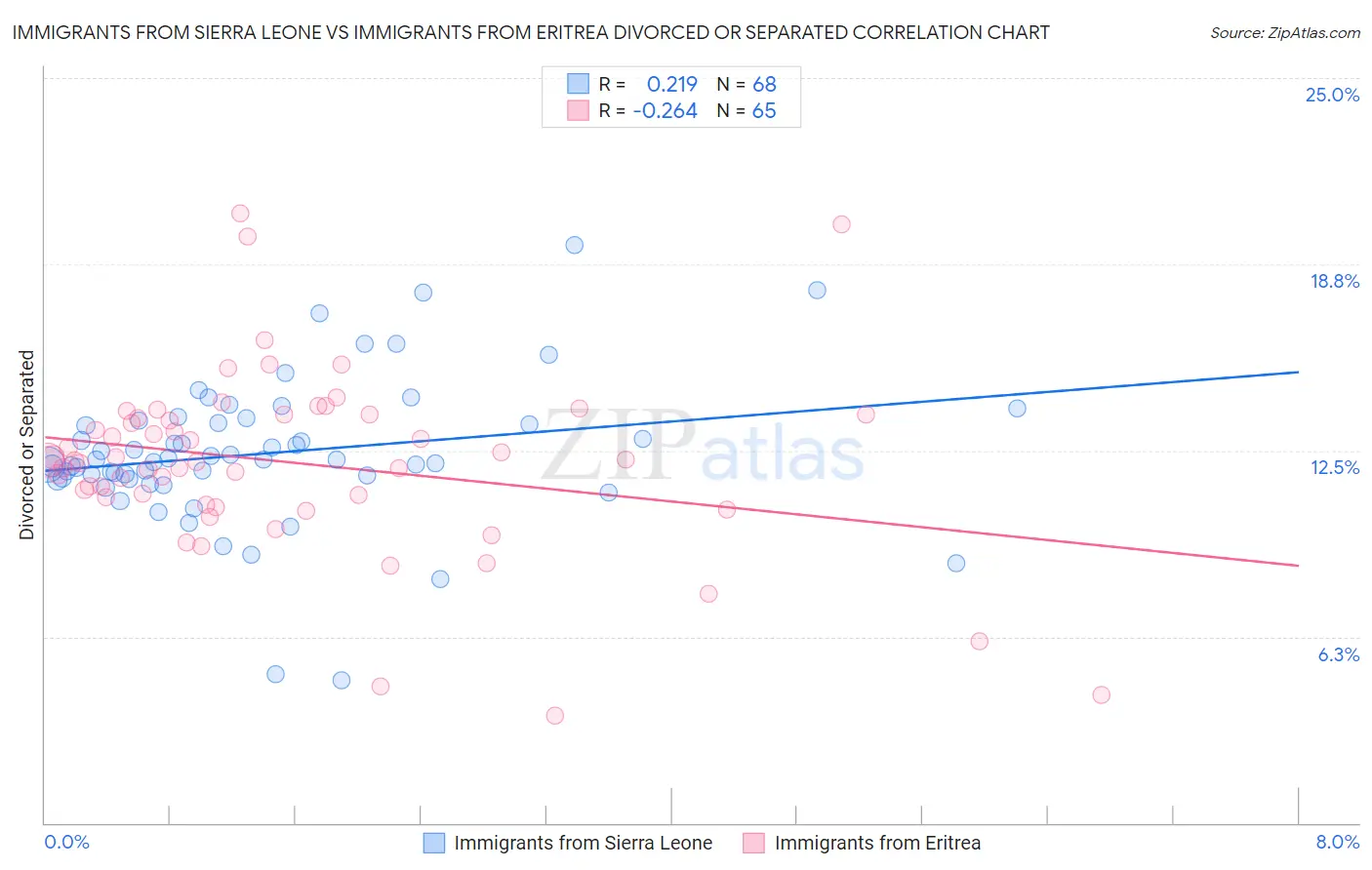 Immigrants from Sierra Leone vs Immigrants from Eritrea Divorced or Separated