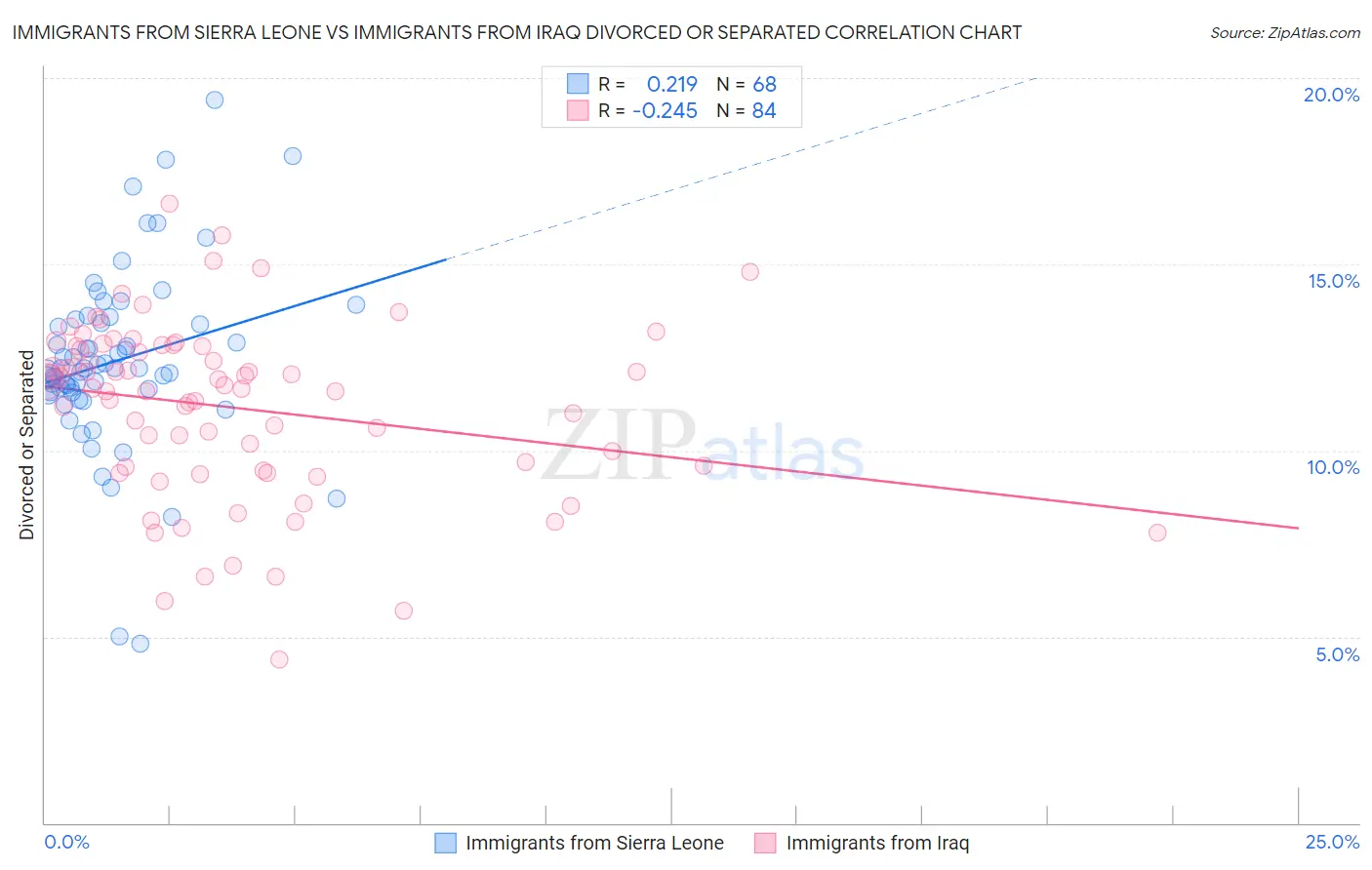 Immigrants from Sierra Leone vs Immigrants from Iraq Divorced or Separated