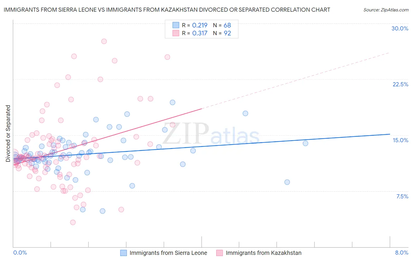 Immigrants from Sierra Leone vs Immigrants from Kazakhstan Divorced or Separated