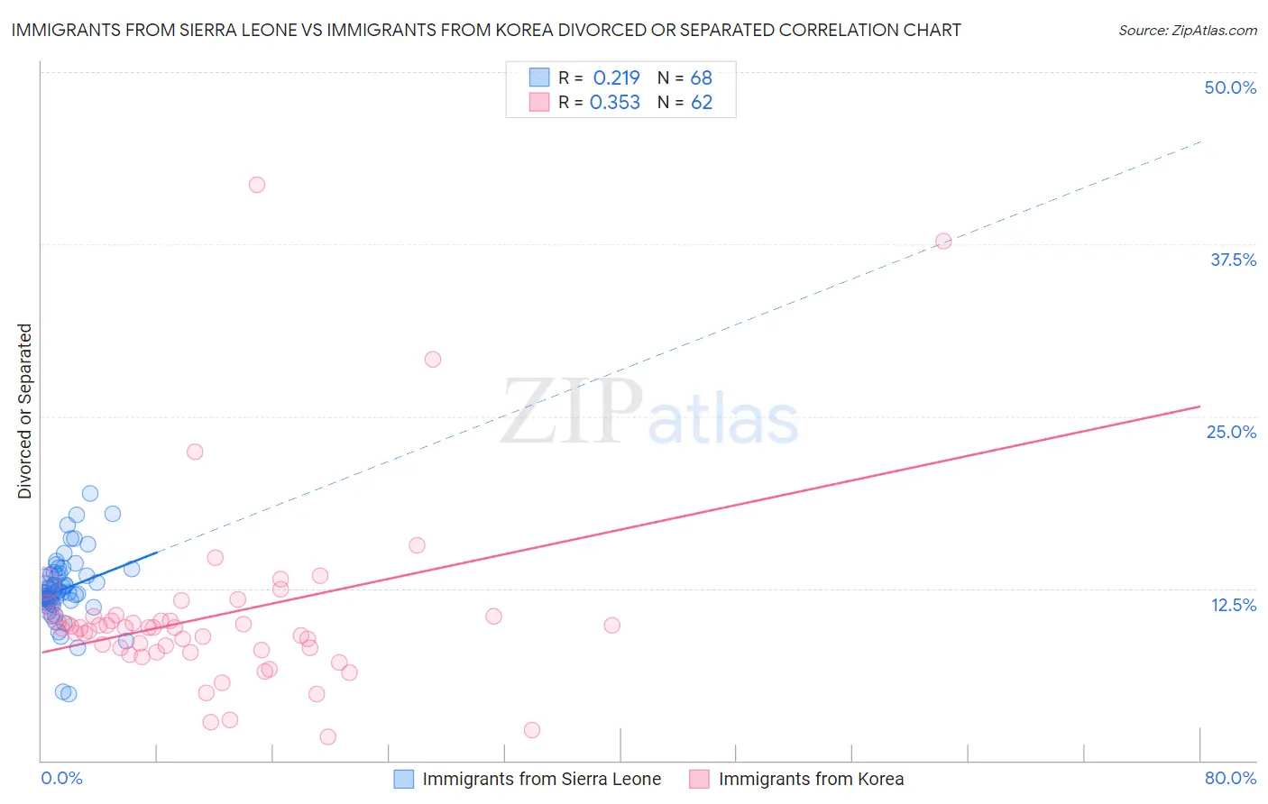 Immigrants from Sierra Leone vs Immigrants from Korea Divorced or Separated