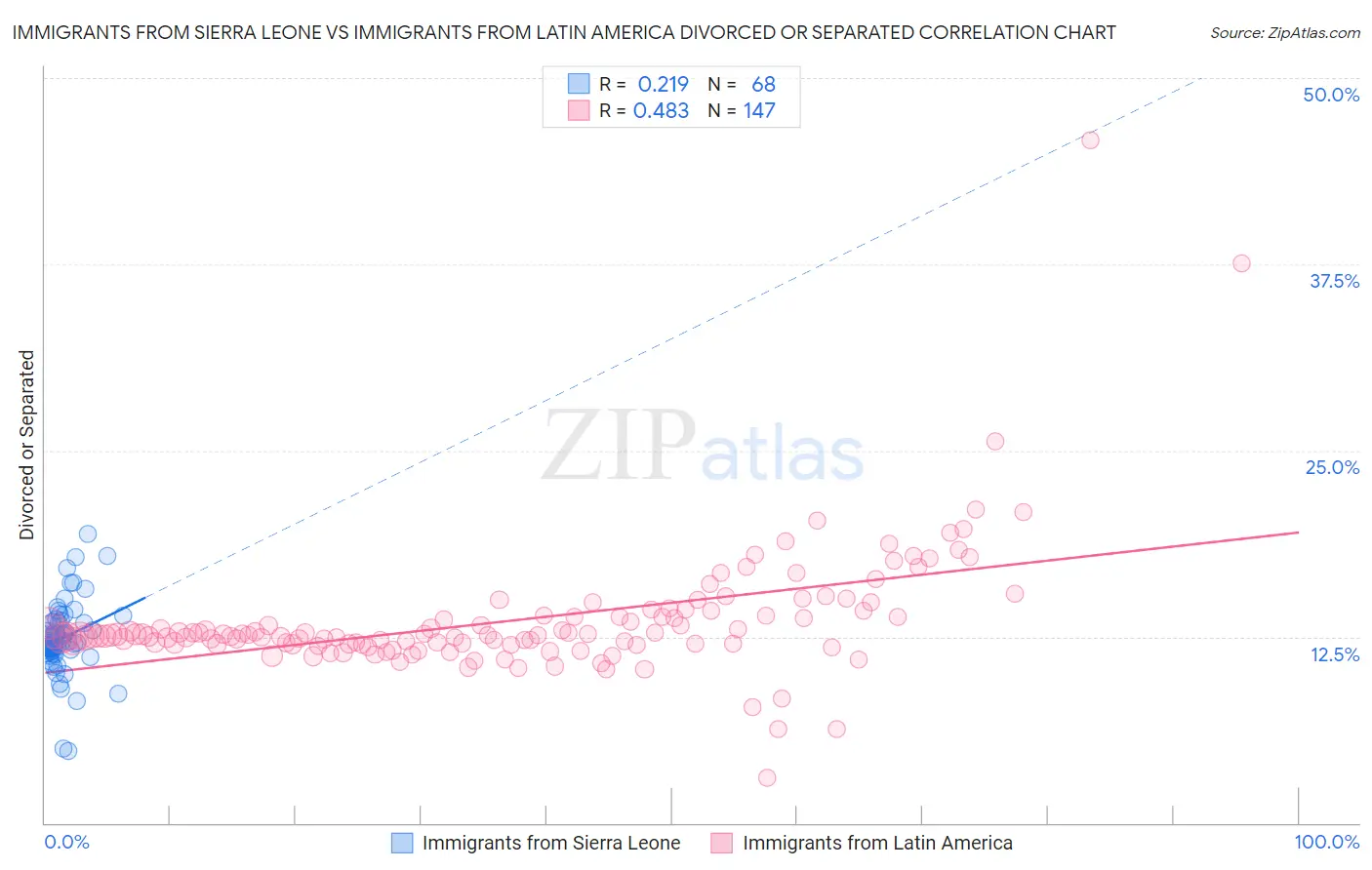 Immigrants from Sierra Leone vs Immigrants from Latin America Divorced or Separated