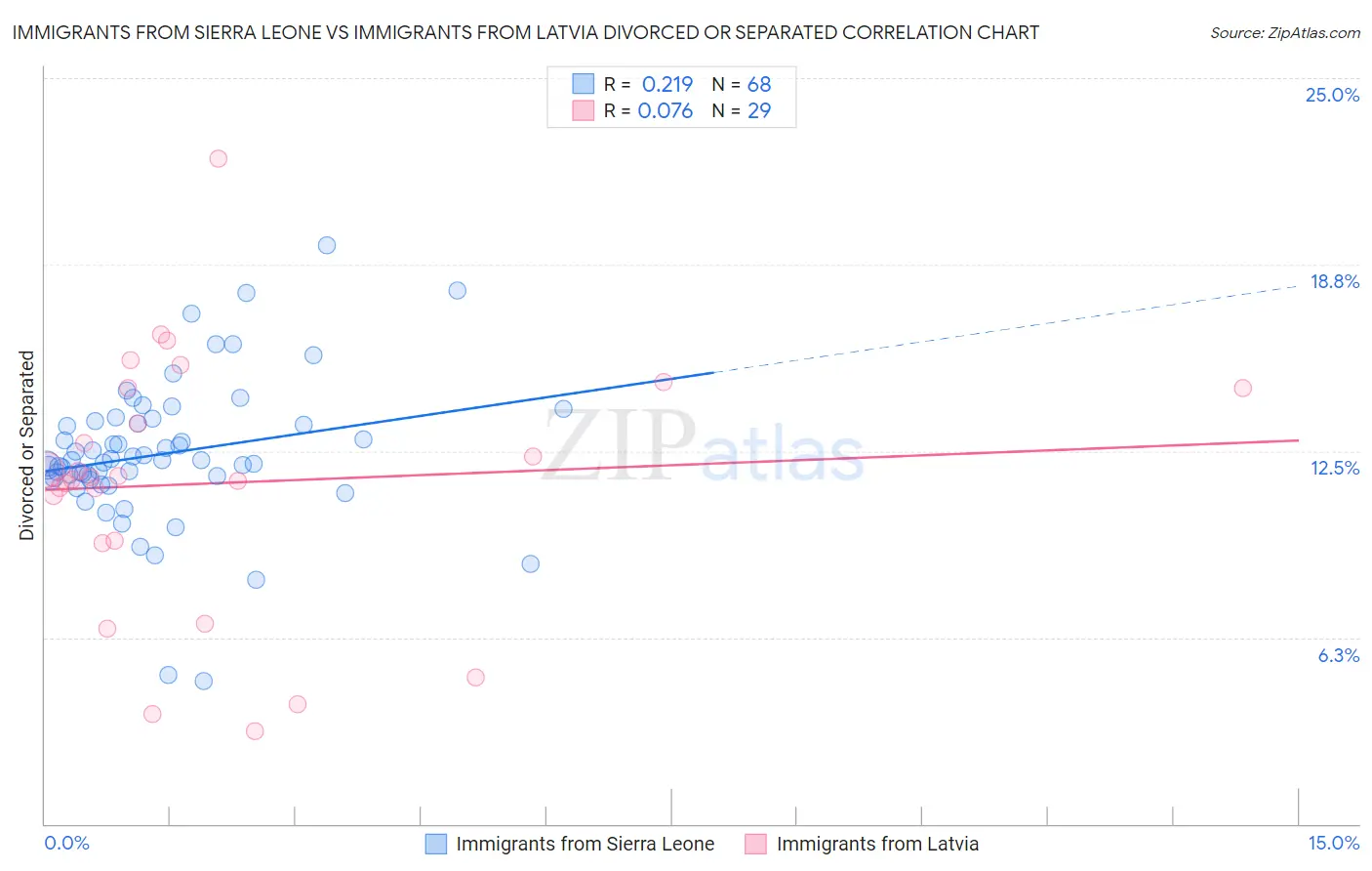 Immigrants from Sierra Leone vs Immigrants from Latvia Divorced or Separated