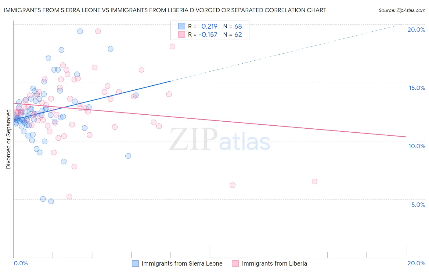 Immigrants from Sierra Leone vs Immigrants from Liberia Divorced or Separated