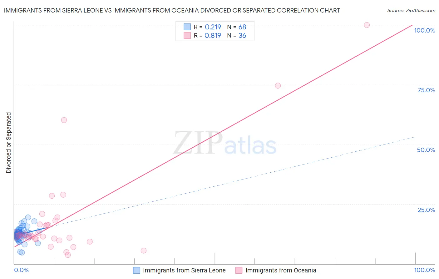 Immigrants from Sierra Leone vs Immigrants from Oceania Divorced or Separated