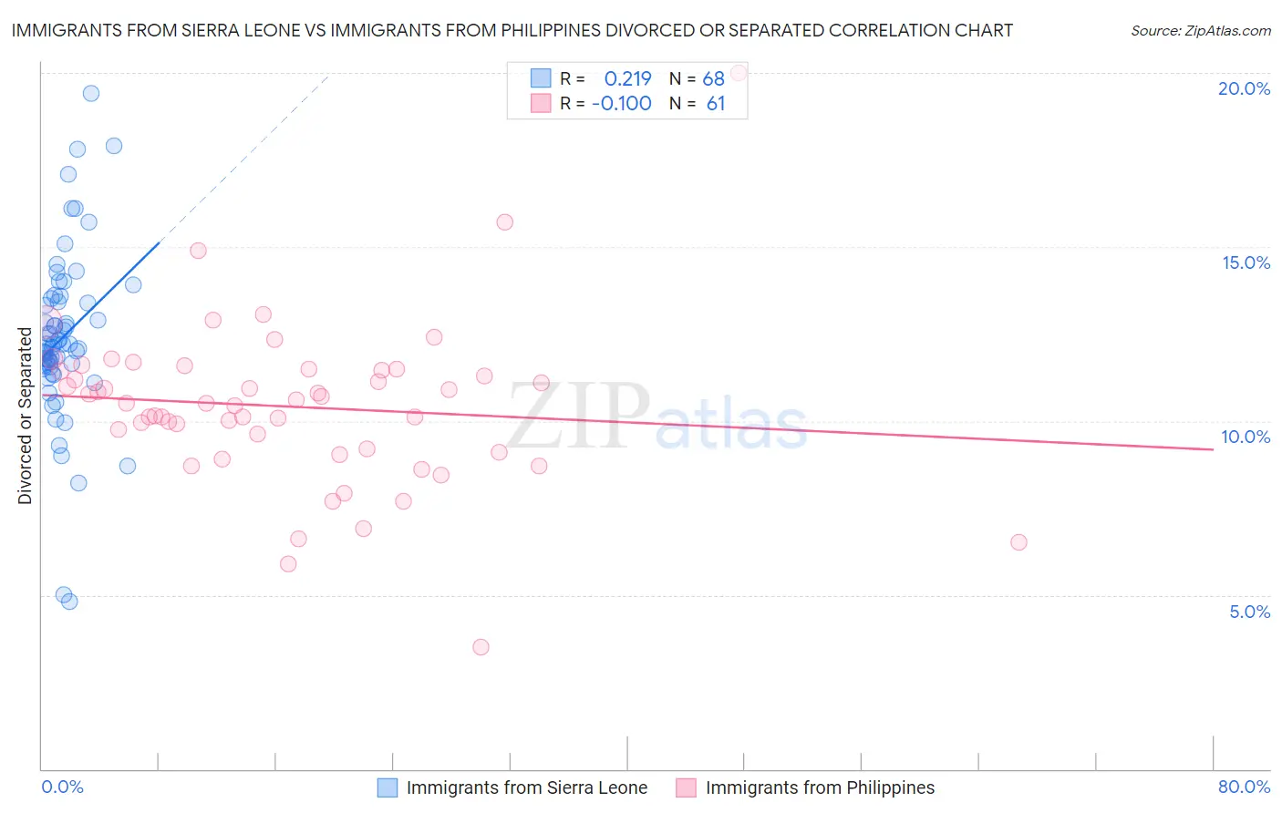 Immigrants from Sierra Leone vs Immigrants from Philippines Divorced or Separated