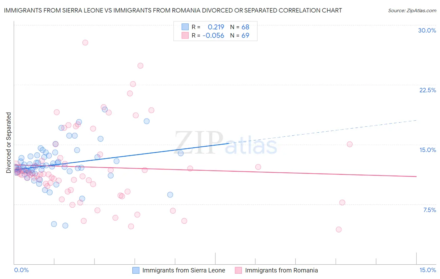 Immigrants from Sierra Leone vs Immigrants from Romania Divorced or Separated