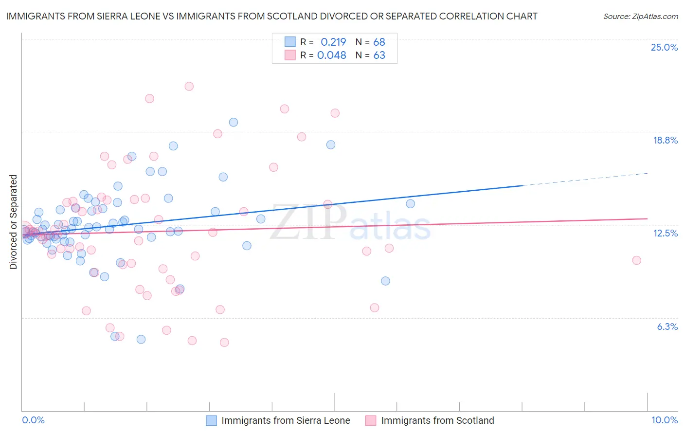 Immigrants from Sierra Leone vs Immigrants from Scotland Divorced or Separated