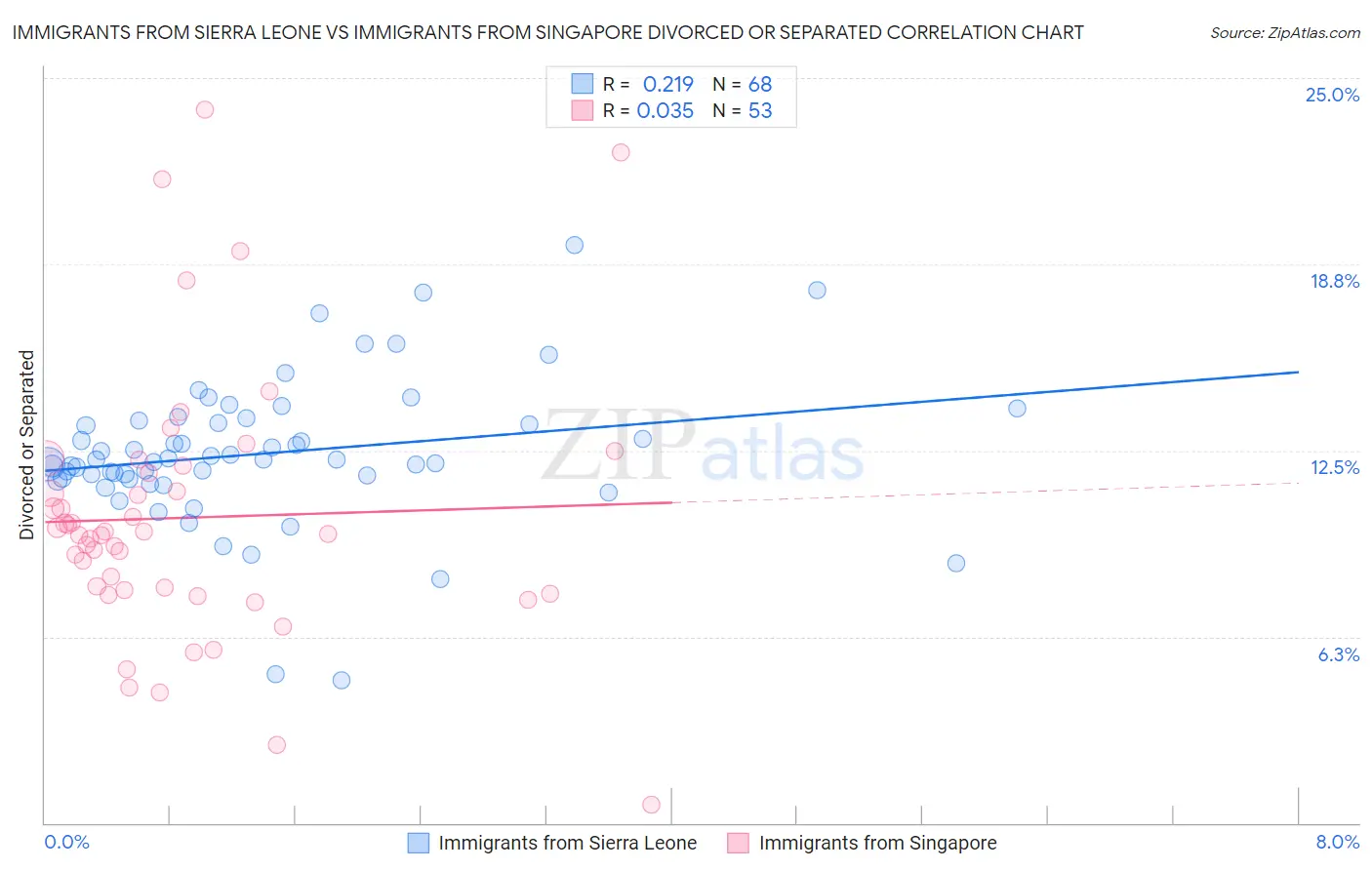 Immigrants from Sierra Leone vs Immigrants from Singapore Divorced or Separated