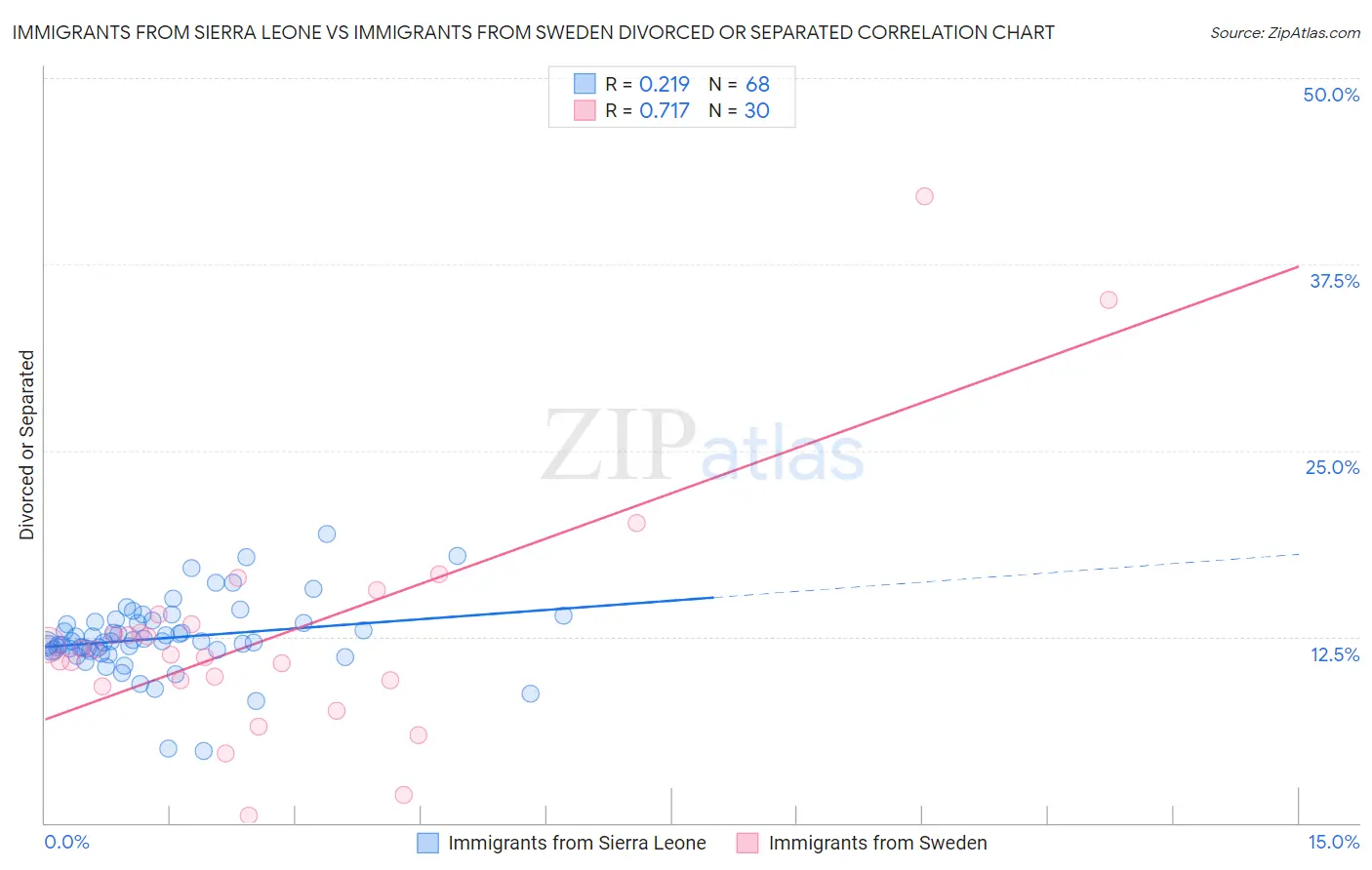 Immigrants from Sierra Leone vs Immigrants from Sweden Divorced or Separated