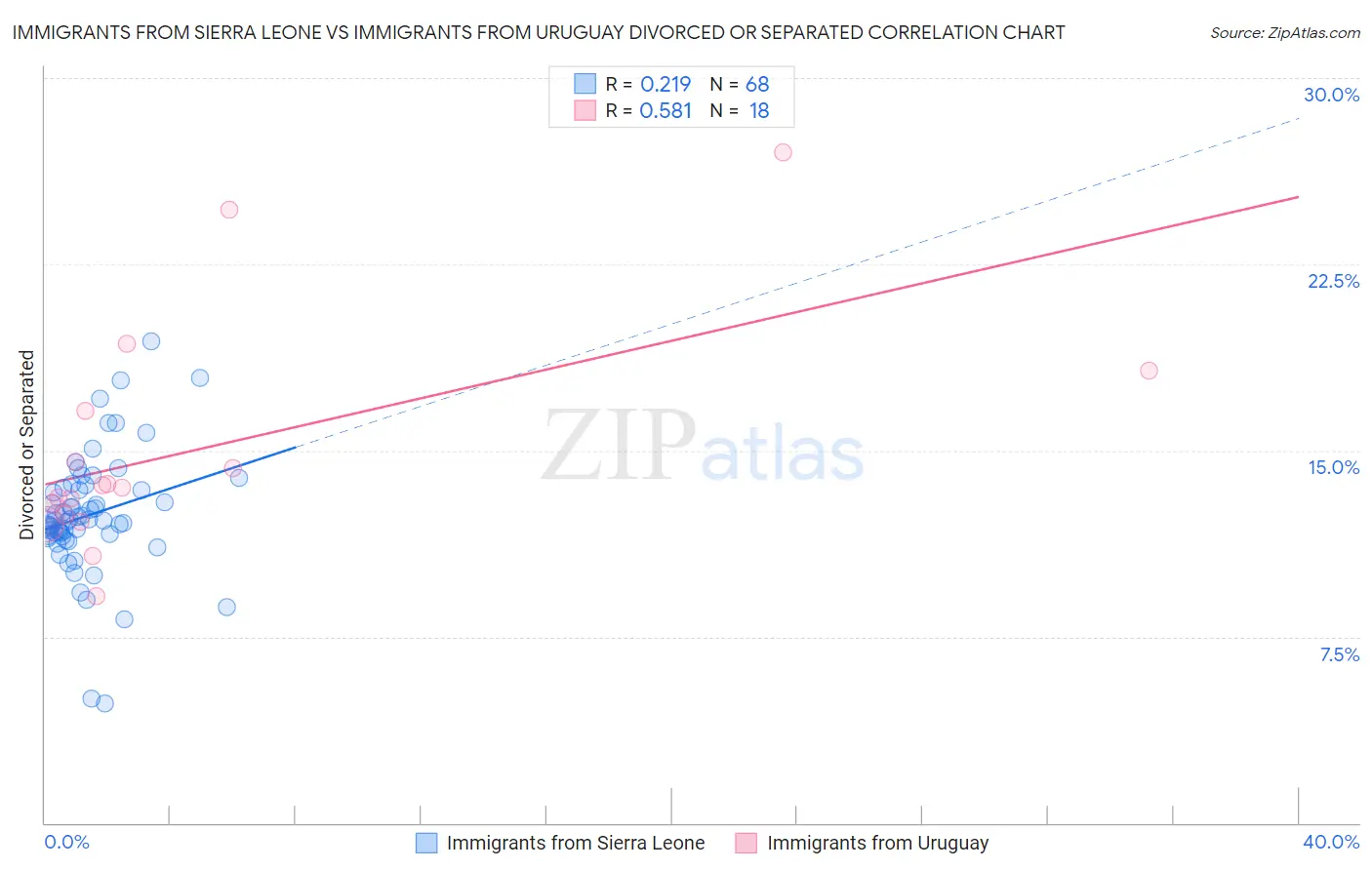 Immigrants from Sierra Leone vs Immigrants from Uruguay Divorced or Separated