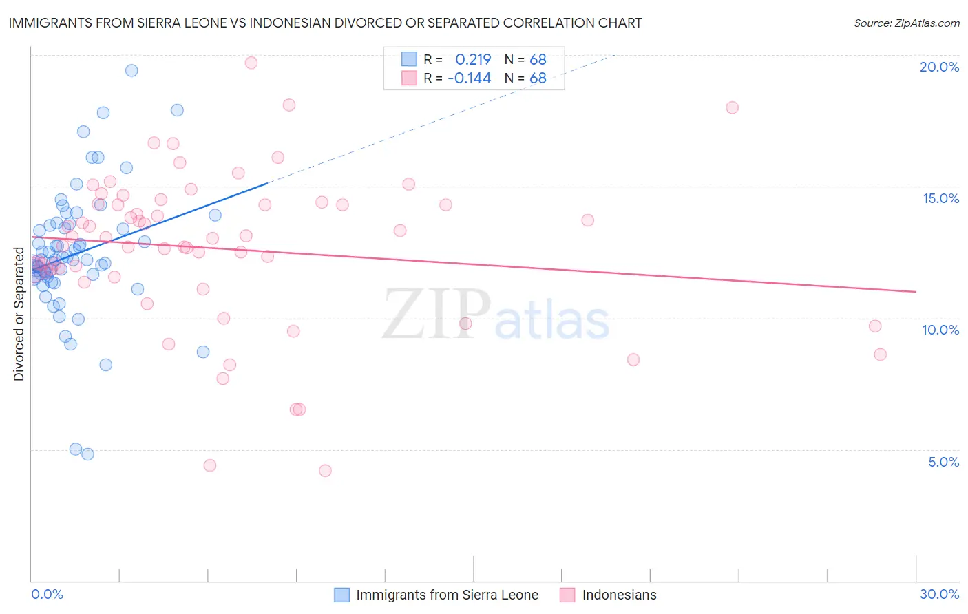 Immigrants from Sierra Leone vs Indonesian Divorced or Separated