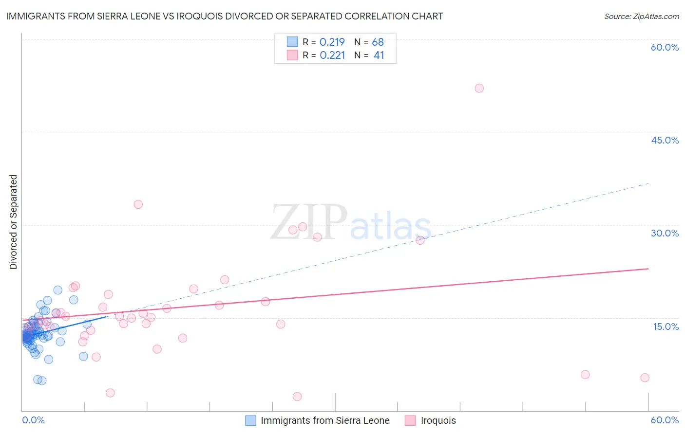 Immigrants from Sierra Leone vs Iroquois Divorced or Separated