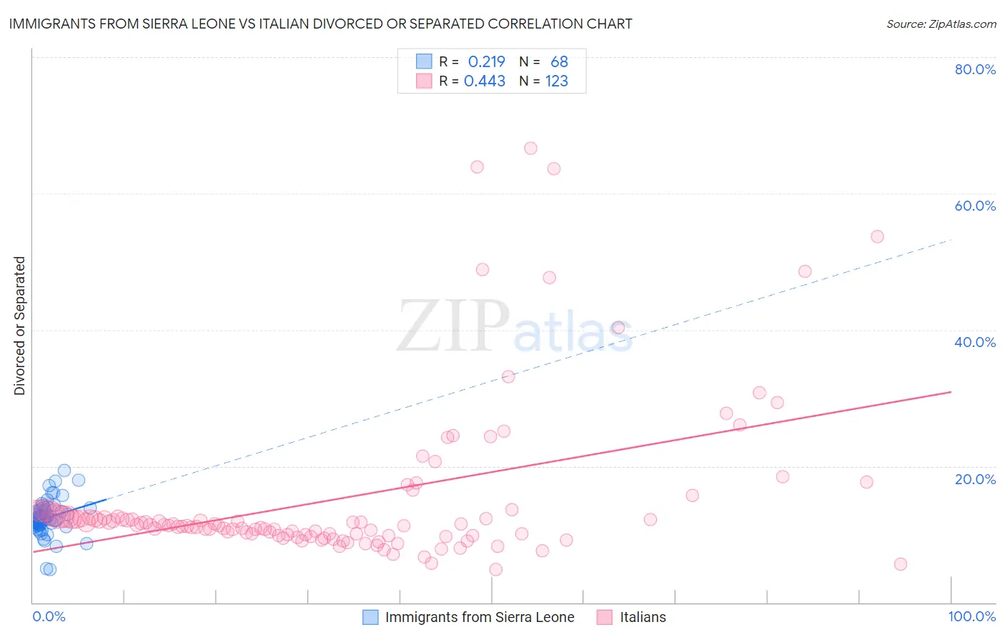 Immigrants from Sierra Leone vs Italian Divorced or Separated