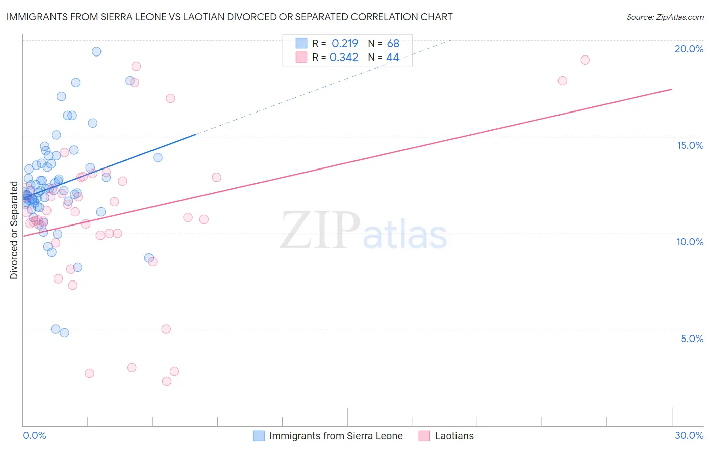 Immigrants from Sierra Leone vs Laotian Divorced or Separated